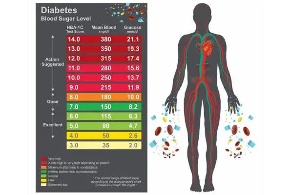 پرسش و پاسخ افراد دیابتی